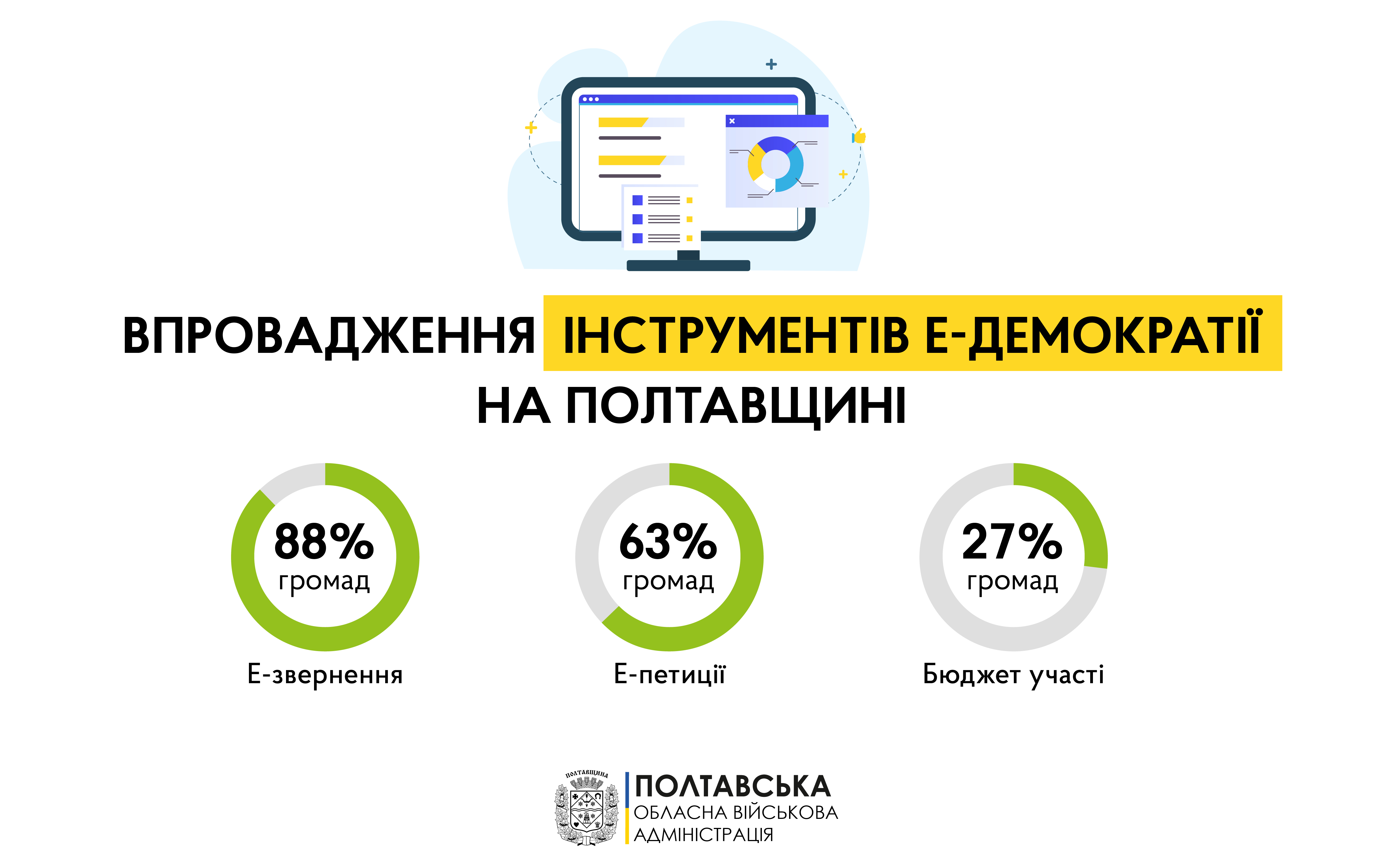 На Полтавщині провели онлайн-тренінг щодо використання компонентів е-демократії для представників територіальних громад 